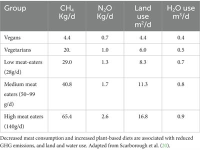Mitigation of the U.S. agrifood sector’s contribution to human and planetary health: a case study